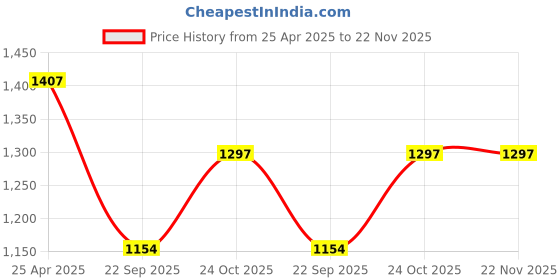 industrybuying.com Prior Door Visor (Injection Moulded) for Maruti Suzuki Ertiga 2018 (Common With Xl6) prior Price History Graph from 25 Apr 2025 to 22 Nov 2025