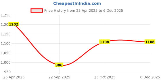 industrybuying.com Prior Door Visor (Injection Moulded) for Maruti Suzuki Omni (6 Pcs) prior Price History Graph from 25 Apr 2025 to 5 Dec 2025