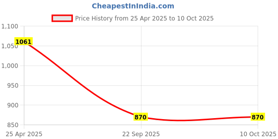 industrybuying.com Prior Door Visor (Injection Moulded) for Maruti Suzuki Stingray (Common With Wagon R (Type-4)(2010) prior Price History Graph from 25 Apr 2025 to 10 Oct 2025