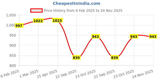 industrybuying.com Prior Door Visor (Injection Moulded) for Santro (2018) prior Price History Graph from 6 Feb 2025 to 24 Nov 2025