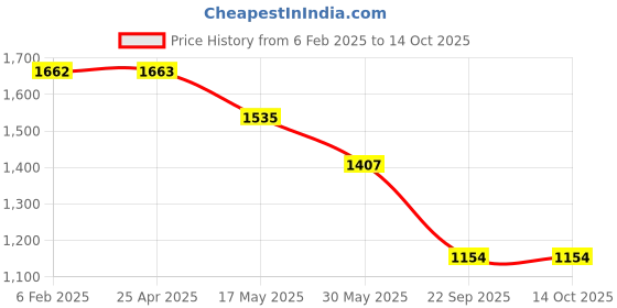 industrybuying.com Prior Door Visor (Injection Moulded) for Skoda Rapid prior Price History Graph from 6 Feb 2025 to 14 Oct 2025