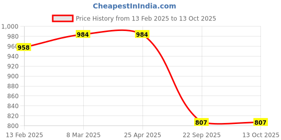 industrybuying.com Prior Door Visor (Injection Moulded) for Tata Tiago (2016) (Type-1) (Common With Tiago 2020) prior Price History Graph from 13 Feb 2025 to 13 Oct 2025