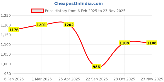 industrybuying.com Prior Door Visor (Injection Moulded) for Tata Zest prior Price History Graph from 6 Feb 2025 to 22 Nov 2025