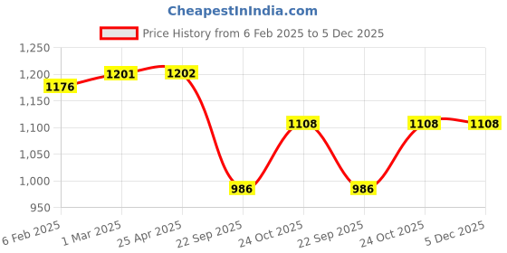 industrybuying.com Prior Door Visor (Injection Moulded) for Toyota Yaris (4 Pcs) prior Price History Graph from 6 Feb 2025 to 5 Dec 2025