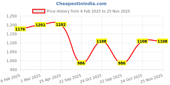 industrybuying.com Prior Door Visor (Injection Moulded) for Venue prior Price History Graph from 6 Feb 2025 to 25 Nov 2025