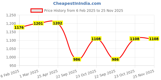 industrybuying.com Prior Door Visor (Injection Moulded) for Volkswagan Ameo prior Price History Graph from 6 Feb 2025 to 24 Nov 2025