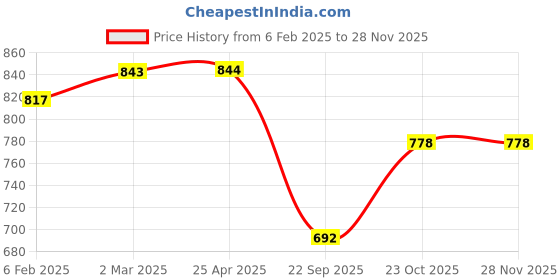 industrybuying.com Prior Eon Medium Door Visor prior Price History Graph from 6 Feb 2025 to 26 Nov 2025