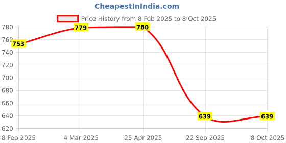 industrybuying.com Prior Finger Guard (Common with Alto) for ALTO K10 (2010) (Type-1) prior Price History Graph from 8 Feb 2025 to 7 Oct 2025