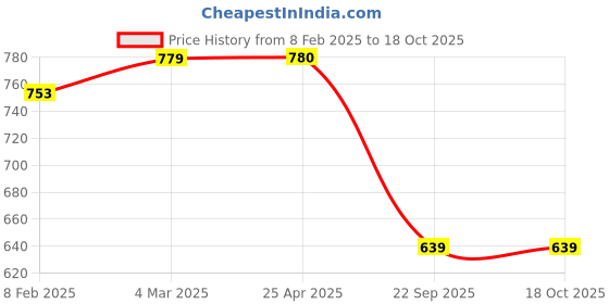 industrybuying.com Prior Finger Guard (Common with Alto) for S-PRESSO (2019) prior Price History Graph from 8 Feb 2025 to 18 Oct 2025
