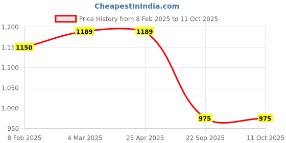 industrybuying.com Prior Finger Guard (Common with Ertiga 2018) for XL6 prior Price History Graph from 8 Feb 2025 to 10 Oct 2025