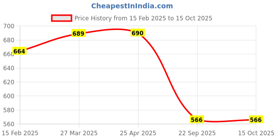 industrybuying.com Prior Finger Guard Common with Kwid 2015 prior Price History Graph from 15 Feb 2025 to 15 Oct 2025