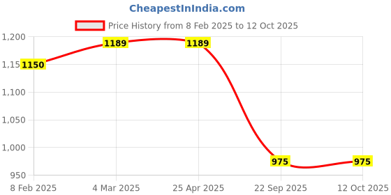 industrybuying.com Prior Finger Guard (Common with Nios) for AURA (2021) prior Price History Graph from 8 Feb 2025 to 11 Oct 2025