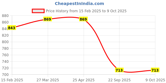industrybuying.com Prior Finger Guard (Common with Swift T-1) for SX4 prior Price History Graph from 15 Feb 2025 to 8 Oct 2025