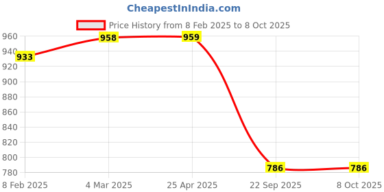 industrybuying.com Prior Finger Guard for Kwid 2020 Type-2 prior Price History Graph from 8 Feb 2025 to 8 Oct 2025