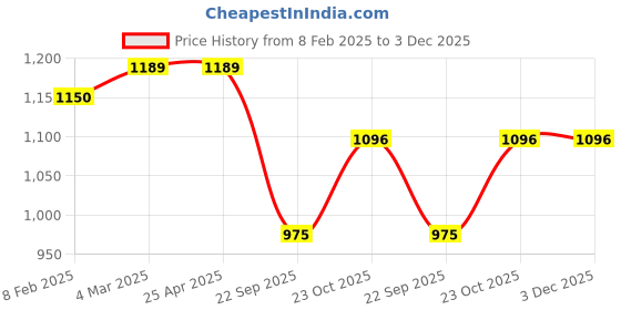 industrybuying.com Prior Finger Guard for Triber prior Price History Graph from 8 Feb 2025 to 2 Dec 2025