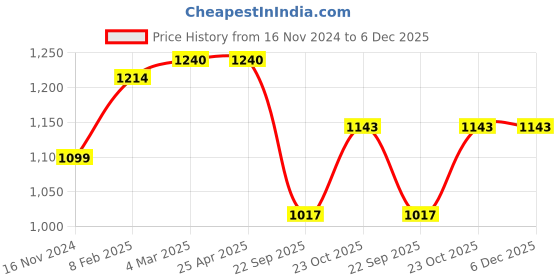 industrybuying.com Prior Finger Guard for VENUE (2019) prior Price History Graph from 16 Nov 2024 to 6 Dec 2025