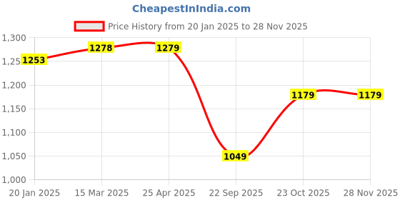 industrybuying.com Prior Finger Guards for Maruti Suzuki Swift Dzire prior Price History Graph from 20 Jan 2025 to 26 Nov 2025