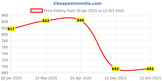 industrybuying.com Prior Finger Guards for Maruti Suzuki WagonR Type I prior Price History Graph from 20 Jan 2025 to 12 Oct 2025