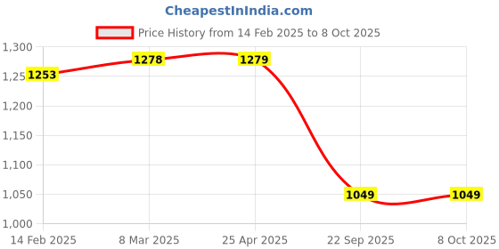 industrybuying.com Prior Fog Lamp Rim for CELERIO (2013) (Type-1) prior Price History Graph from 14 Feb 2025 to 8 Oct 2025