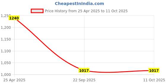 industrybuying.com Prior Fog Lamp Rim for CRETA (2015-2017) (T-1&2) prior Price History Graph from 25 Apr 2025 to 10 Oct 2025