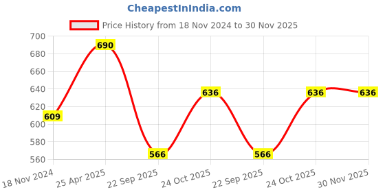 industrybuying.com Prior Fog Lamp Rim for Sonet 2020 prior Price History Graph from 18 Nov 2024 to 29 Nov 2025
