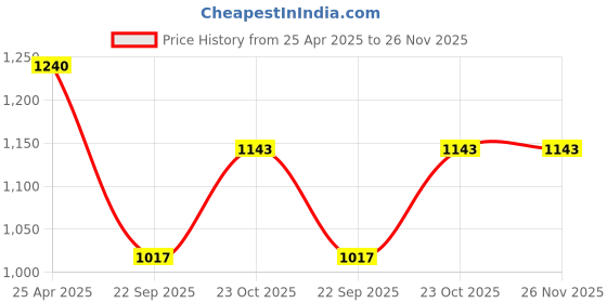 industrybuying.com Prior Fog Lamp Rim for XUV 300 (2018) prior Price History Graph from 25 Apr 2025 to 26 Nov 2025