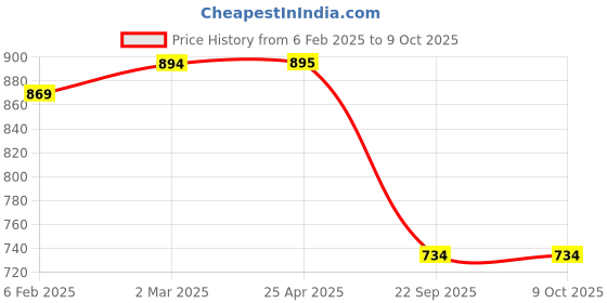 industrybuying.com Prior Fog Lamp Rims for Eon prior Price History Graph from 6 Feb 2025 to 8 Oct 2025