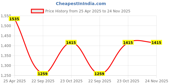 industrybuying.com Prior Fog Lamp Rims for i10 Grand prior Price History Graph from 25 Apr 2025 to 23 Nov 2025