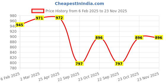 industrybuying.com Prior Fog Lamp Rims for Mahindra Bolero prior Price History Graph from 6 Feb 2025 to 22 Nov 2025