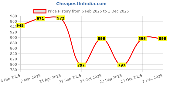 industrybuying.com Prior Fog Lamp Rims for Mahindra Bolero New prior Price History Graph from 6 Feb 2025 to 1 Dec 2025