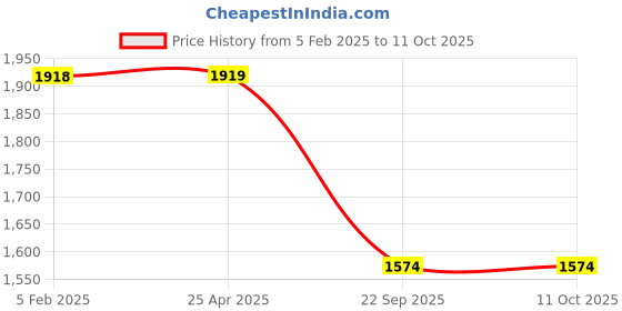 industrybuying.com Prior Fog Lamp Rims for Mahindra Quanto prior Price History Graph from 5 Feb 2025 to 10 Oct 2025