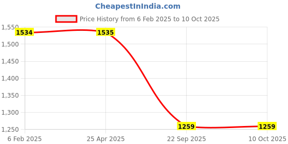 industrybuying.com Prior Fog Lamp Rims for Mahindra Scorpio II prior Price History Graph from 6 Feb 2025 to 9 Oct 2025