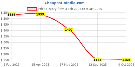 industrybuying.com Prior Fog Lamp Rims for Mahindra Scorpio III prior Price History Graph from 3 Feb 2025 to 8 Oct 2025