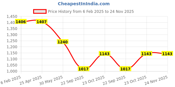 industrybuying.com Prior Fog Lamp Rims for Mahindra TUV 300 prior Price History Graph from 6 Feb 2025 to 23 Nov 2025