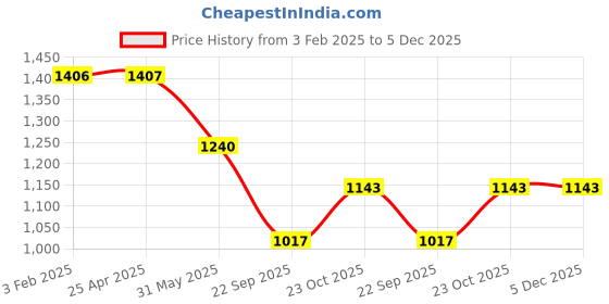 industrybuying.com Prior Fog Lamp Rims for Maruti Suzuki Ertiga prior Price History Graph from 3 Feb 2025 to 5 Dec 2025