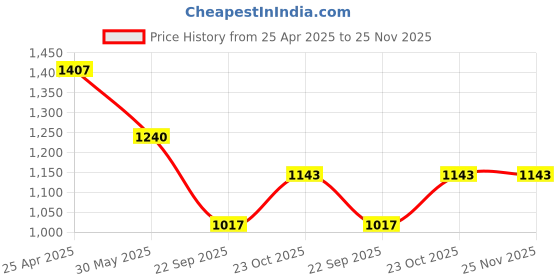 industrybuying.com Prior Fog Lamp Rims for Maruti Suzuki Swift Dzire prior Price History Graph from 25 Apr 2025 to 25 Nov 2025