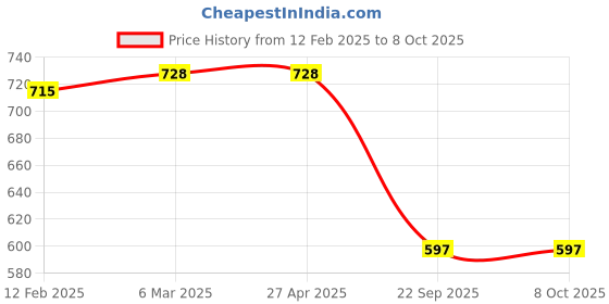 industrybuying.com Prior Front Indicator Rim for VENUE (2019) prior Price History Graph from 12 Feb 2025 to 8 Oct 2025