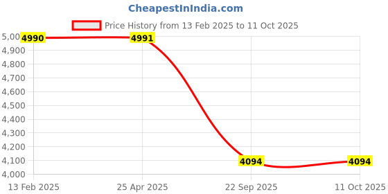 industrybuying.com Prior Full Chrome Kit for Aura (2019) prior Price History Graph from 13 Feb 2025 to 8 Oct 2025