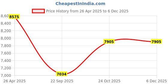 industrybuying.com Prior Full Chrome Kit for Creta prior Price History Graph from 26 Apr 2025 to 5 Dec 2025