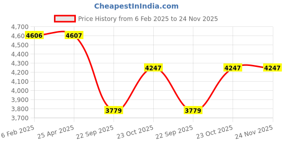 industrybuying.com Prior Full Chrome Kit for Eon VX prior Price History Graph from 6 Feb 2025 to 24 Nov 2025