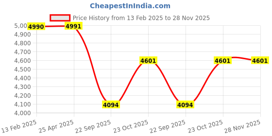 industrybuying.com Prior Full Chrome Kit for Grand I-10 Nios (2019) prior Price History Graph from 13 Feb 2025 to 27 Nov 2025