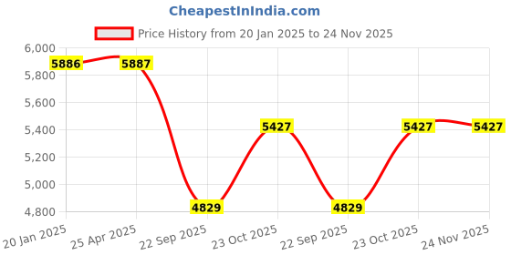 industrybuying.com Prior Full Chrome Kit for I-10 Grand (2010) prior Price History Graph from 20 Jan 2025 to 24 Nov 2025