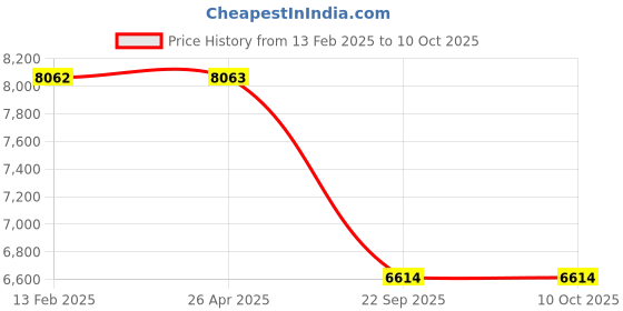 industrybuying.com Prior Full Chrome Kit for Kia Seltos (2021) (Type-2 prior Price History Graph from 13 Feb 2025 to 10 Oct 2025