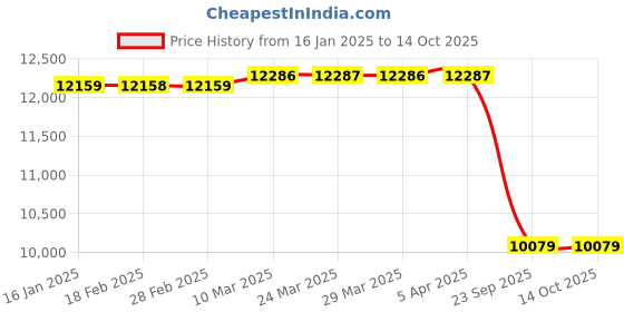 industrybuying.com Prior Full Chrome Kit for Mahindra Scorpio IV prior Price History Graph from 16 Jan 2025 to 14 Oct 2025