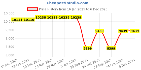 industrybuying.com Prior Full Chrome Kit for Mahindra XUV 500 New prior Price History Graph from 16 Jan 2025 to 5 Dec 2025