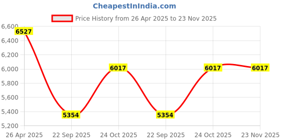 industrybuying.com Prior Full Chrome Kit For Mahindra XUV-500 Type 3 prior Price History Graph from 26 Apr 2025 to 23 Nov 2025