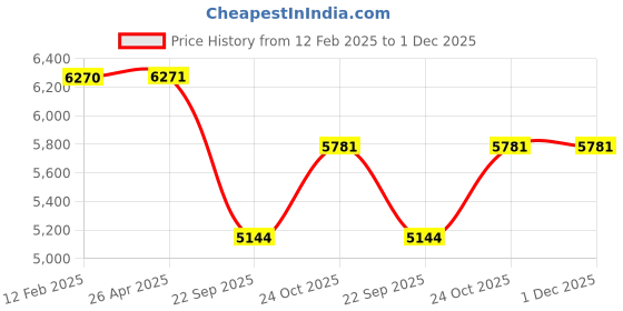 industrybuying.com Prior Full Chrome Kit for Maruti Suzuki Alto prior Price History Graph from 12 Feb 2025 to 30 Nov 2025