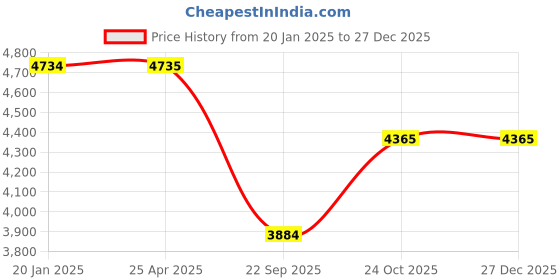 industrybuying.com Prior Full Chrome Kit for Maruti Suzuki Alto 2019 (LXI) prior Price History Graph from 20 Jan 2025 to 27 Dec 2025