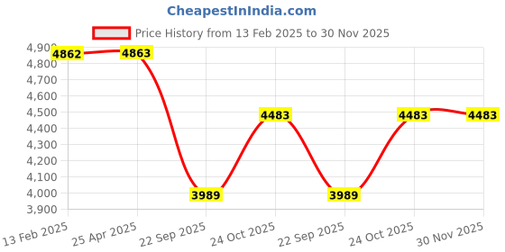 industrybuying.com Prior Full Chrome Kit for Maruti Suzuki Alto 800 prior Price History Graph from 13 Feb 2025 to 30 Nov 2025