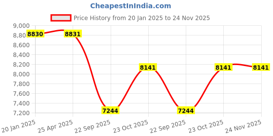 industrybuying.com Prior Full Chrome Kit for Maruti Suzuki Brezza (LDI) (2016) (Type-1) prior Price History Graph from 20 Jan 2025 to 24 Nov 2025